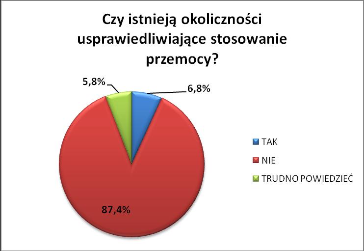 Zdecydowana większość badanych zaprzeczyła temu stwierdzeniu (87,4%), zaś 5,8% badanych nie miało zdania. 6,8% badanych respondentów uznało możliwość zaistnienia takich warunków.