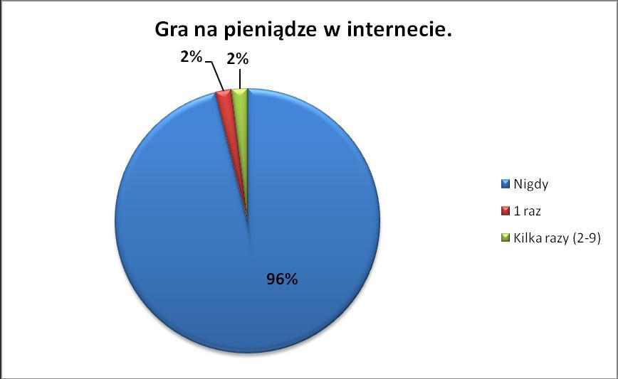 zrobiło to raz, 6% badanych 2 lub więcej razy. Wystąpiło zróżnicowanie odpowiedzi ze względu na płeć badanych. 14% badanych kobiet oraz 7% badanych mężczyzn miało tego typu doświadczenia.