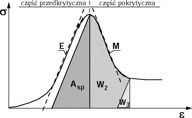 5.6 Wartości energii kinetycznej zarówno dla węgli, jak i skał płonnych górnego karbonu GZW, obliczone według wzoru (5.23), mieściły się w przedziale 2-400 kj/m3.