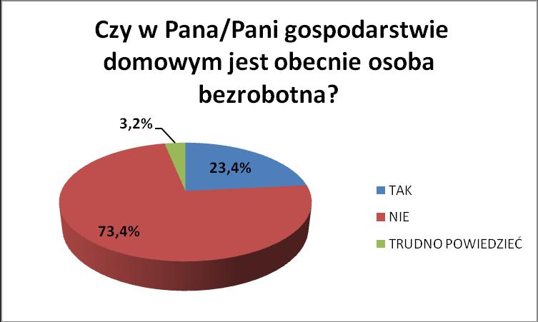 Na pytanie czy w gospodarstwie domowym respondenta jest obecnie osoba bezrobotna 73,4% badanych deklarowało, że w ich gospodarstwie domowym nie znajduje się osoba bezrobotna.