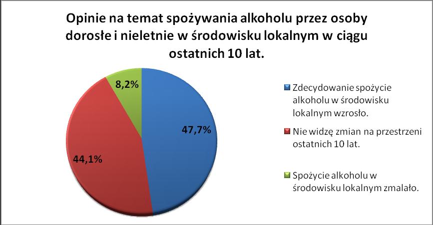 Zbadaliśmy wiedzę respondentów na temat prowadzonych lokalnie działań, które mają na celu przeciwdziałanie i zapobieganie uzależnieniu od alkoholu i narkotyków.