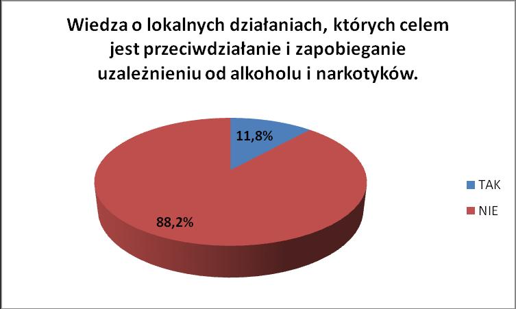 Kolejne pytanie dotyczyło częstotliwości spożywania alkoholu 51,6% badanych kobiet oraz 46,8% badanych mężczyzn w mieście Nowy Dwór