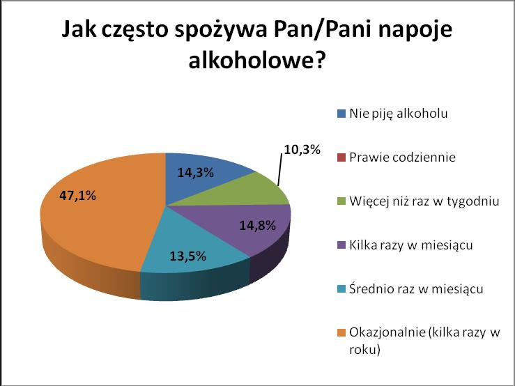 Ponadto 12,9% badanych kobiet oraz 12,8% badanych mężczyzn pije alkohol średnio raz w miesiącu, 6,5% badanych kobiet oraz 23,4% badanych