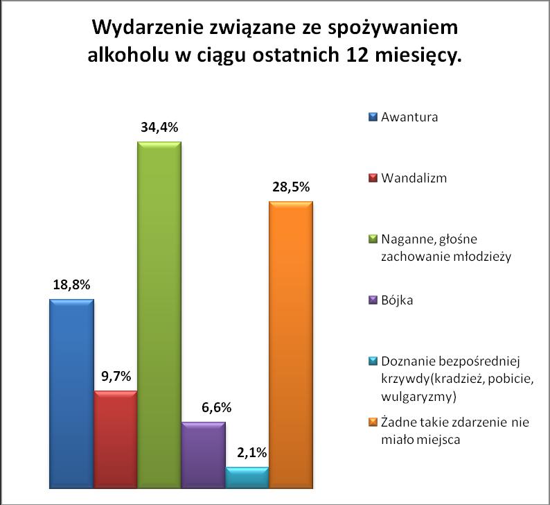 Jak widać, najwięcej nieprzyjemnych doświadczeń respondenci mieli z młodzieżą zachowującą się niestosownie pod wpływem alkoholu oraz z awanturującymi się osobami.