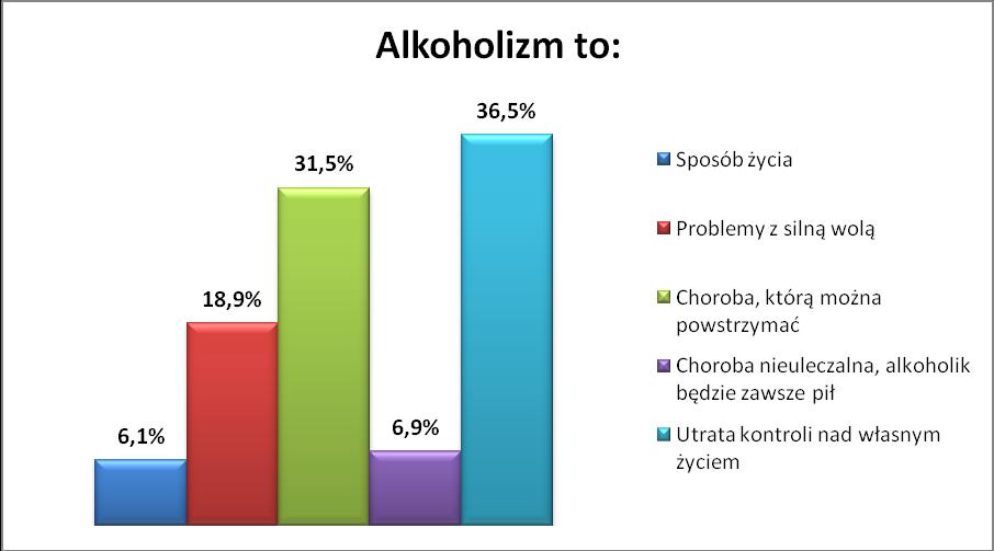 alkoholizmie jako o chorobie nieuleczalnej, a alkoholika utożsamia z osobą, która pije i będzie piła, 6,1% badanych sądzi, że jest to sposób życia.