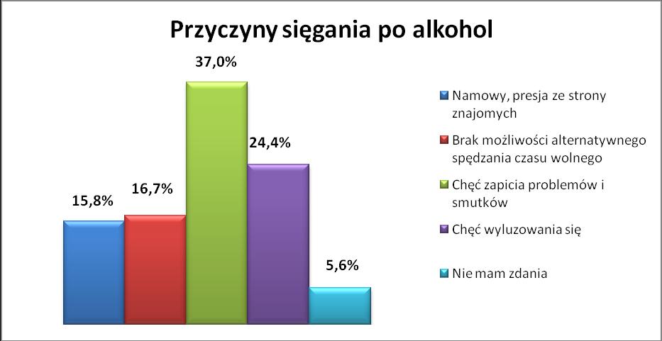 badanych mieszkańców dominowały takie same motywy sięgania po alkohol, jak miało to miejsce w badaniu w 2011 roku.