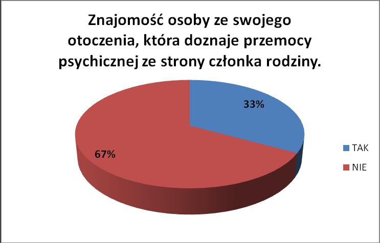 W badaniu w 2011 roku nie rozróżniono w pytaniu przemocy fizycznej i psychicznej.