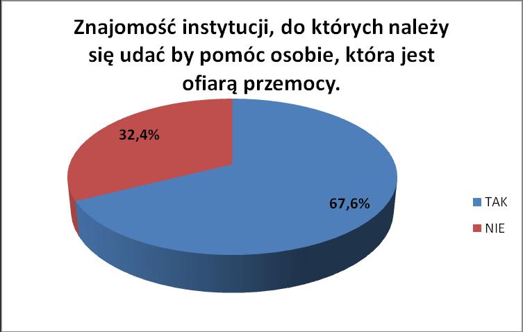 Rysuje się obraz społeczności dobrze poinformowanej. Warto ponadto dodać, iż do sprawnego funkcjonowania społeczeństwa obywatelskiego nie wystarczy sama wiedza, lecz również działanie.