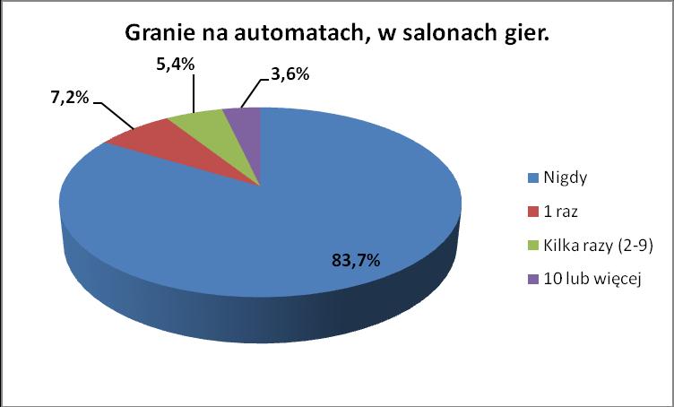 Większość badanych nie grała nigdy na automatach, 7,2% badanych zrobiło to raz, 5,4% badanych kilka razy, zaś 3,6% badanych 10 lub