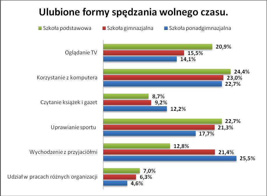 W badaniu zapytaliśmy uczniów o ulubione formy spędzania wolnego czasu.