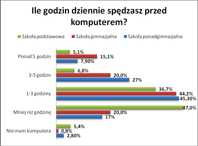 36,7% uczniów szkół podstawowych, 44,2% uczniów szkół gimnazjalnych oraz 45,3% uczniów szkół ponadgimnazjalnych spędza przed komputerem od jednej do trzech godzin dziennie.