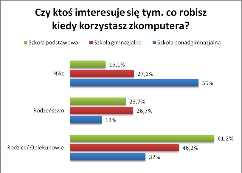 Zapytaliśmy również badanych, czy znają pojęcie cyberprzemocy oraz czy sami byli kiedyś jej ofiarami.