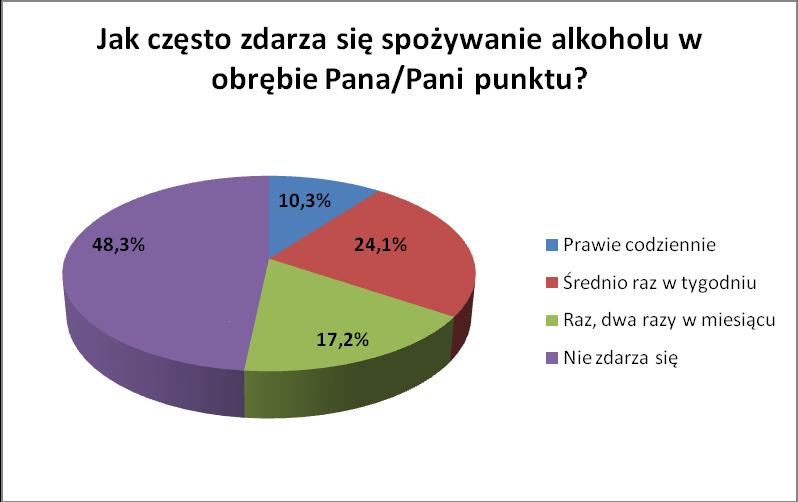 Kolejne pytania dotyczyły spożywania napojów alkoholowych w punktach ich sprzedaży. Zapytaliśmy sprzedawców, czy uważają takie zachowanie za niestosowne.