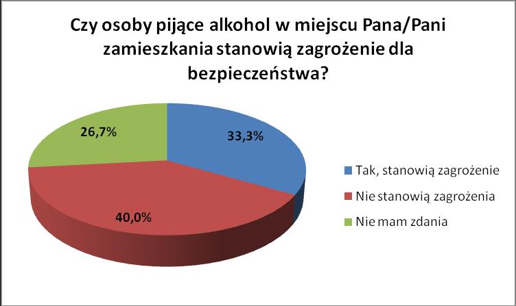 osoby pijące nie stanowią zagrożenia, 33,3% badanych przyznało, że takie osoby stanowią zagrożenie, natomiast 26,7% badanych nie miało zdania na ten temat.
