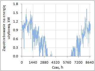 Wychodząc od analizy miesięcznego zapotrzebowania na energię z rys.