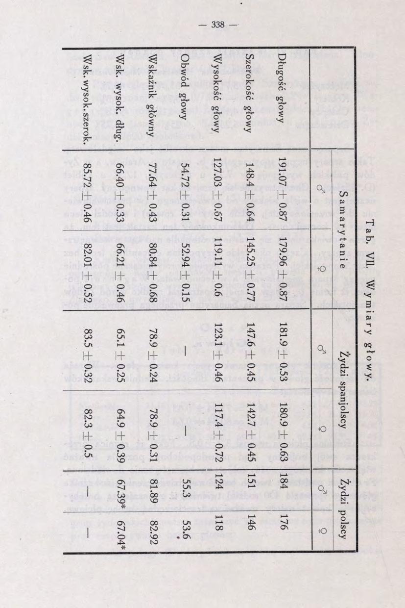 1 i 1 1-338 Długość głowy Szerokość głowy Wysokość głowy Obwód głowy Wskaźnik główny Wsk. wysok. dług. Wsk. wysok. szerok. Tab. VIL Wymiary głowy. Samarytanie Żydzi spanjolscy 9 c^ 1 9 191.07 ± 0.