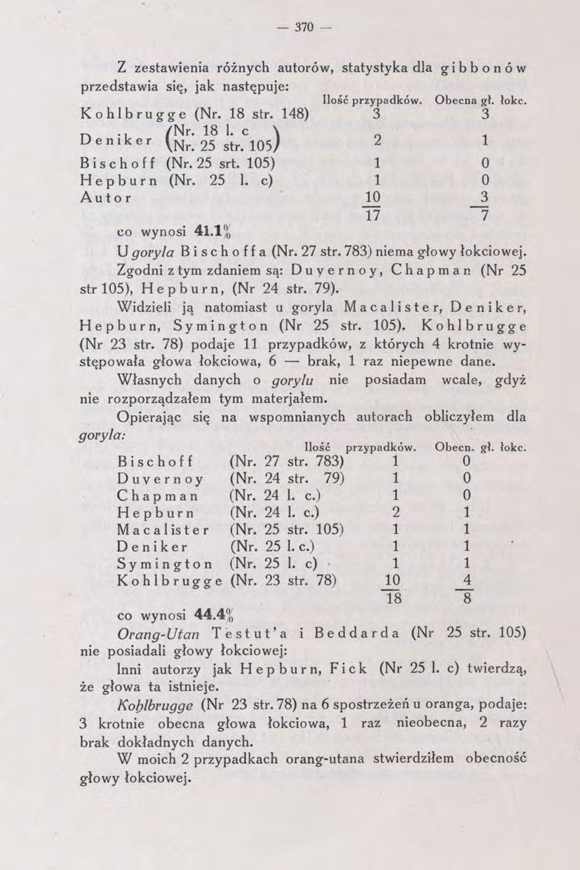 370 - Z zestawienia różnych autorów, statystyka dla gibbonów przedstawia się, jak następuje: Ilość przypadków. Obecna gł. łokc. Kohlbrugge (Nr. 18 str. 148) 3 3 p.., Deniker /Nr. 18 1. c \ ^Nr.