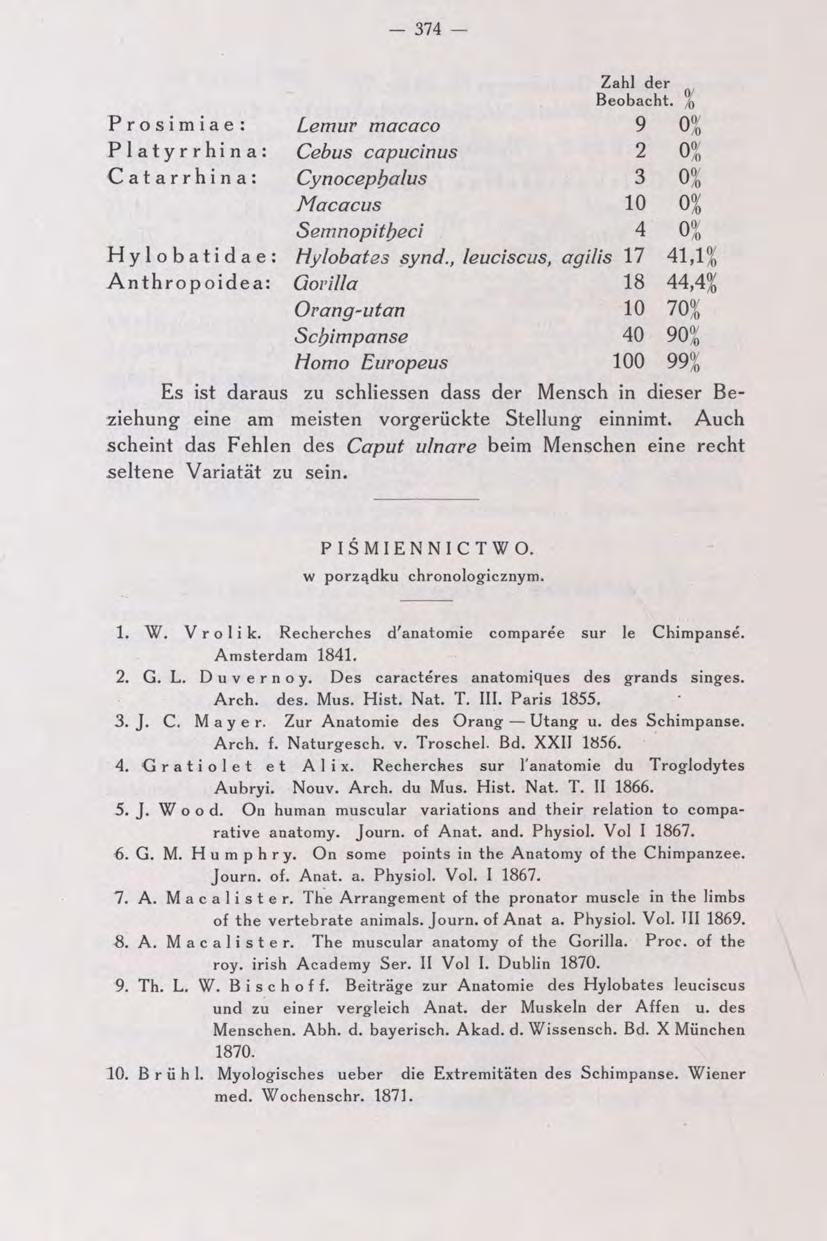 374 Zahl der Beobacht. % P r O s i m i a e : Lemur macaco 9 Platyrrhina: Cebus capucinus 2 Catarrhina: Cynocepfjalus 3 Macacus 10 Semnopittfeci 4 Hylobatidae: Hylobates synd.