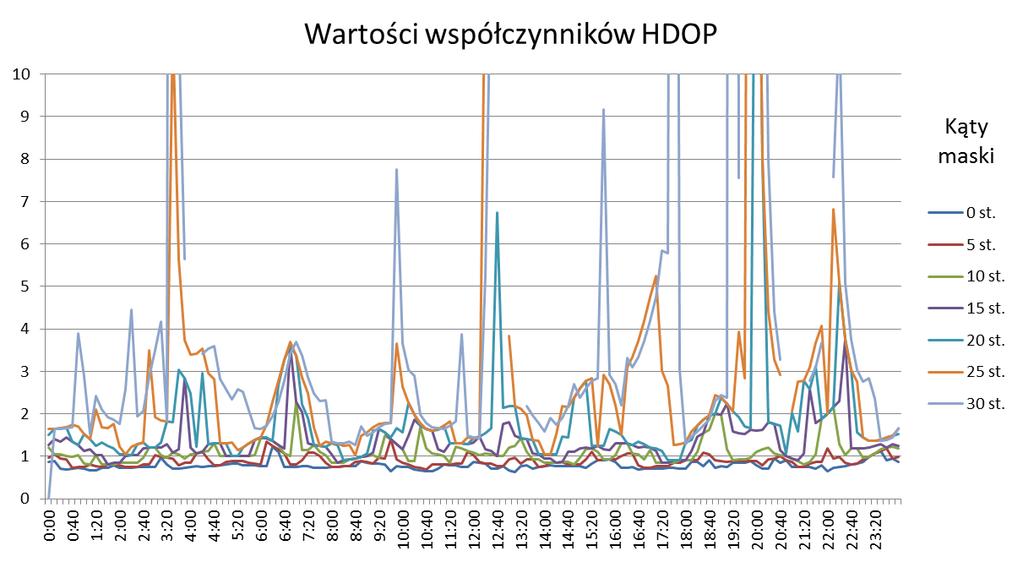 WPŁYW KĄTA ODCIĘCIA HORYZONTU NA DOKŁADNOŚĆ 3115 Rys..Liczba obserwowanych satelitów w funkcji czasu i kąta maski Z wykresu na rys.