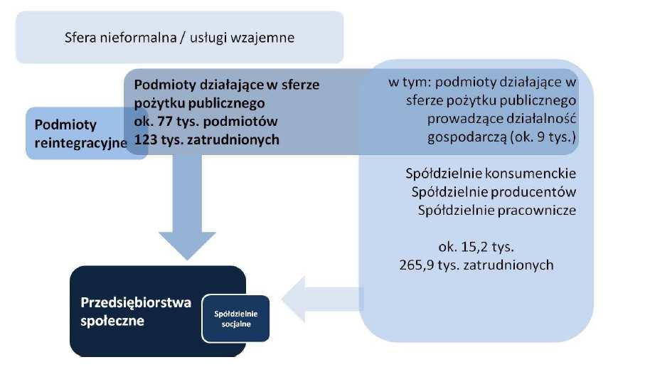 Rysunek nr 1. Schemat podmiotów ekonomii społecznej i przedsiębiorstw społecznych w Polsce. Źródło: KPRES, str. 15. 1.6.