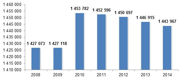 Wykres nr 1. Liczba ludności województwa warmińsko-mazurskiego w latach 2008-2014 Źródło: Opracowanie własne na podstawie danych BDL GUS.