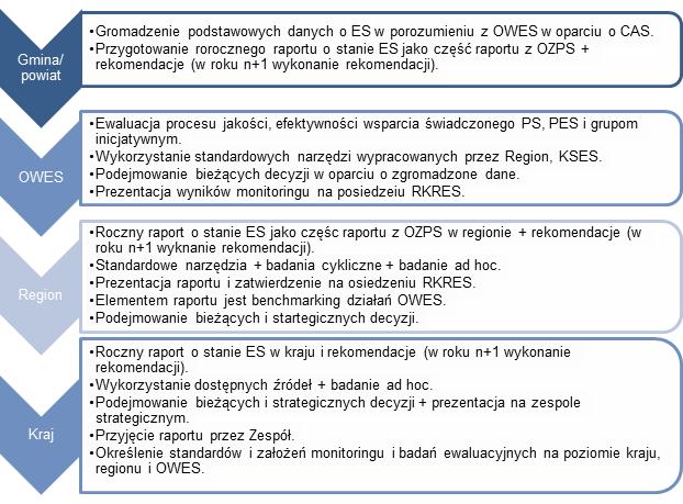 Monitoring WPRES służyć będzie bieżącemu gromadzeniu danych, które pozwolą na identyfikację postępu, zagrożeń i nieprawidłowości we wdrażaniu WPRES.