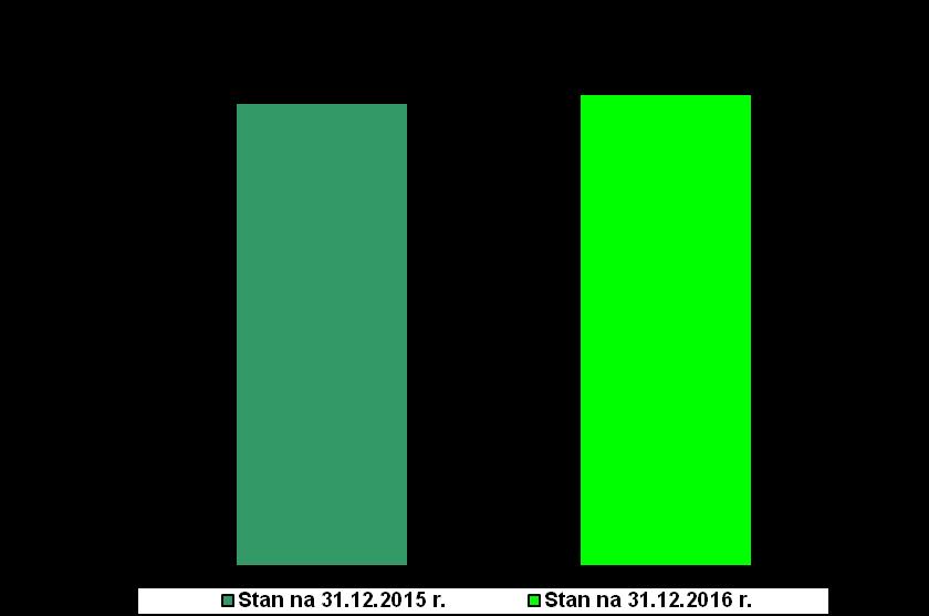 4. Wartość majątku według stanu na 31.12.2016r. 4.1 Wartość brutto majątku ogółem Wyszczególnienie Stan na 31.12.2015 r. Stan na 31.12.2016 r.