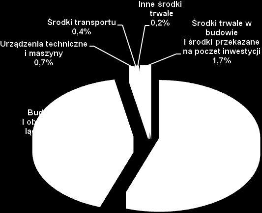 804 610 320,91 785 330 593,71-19 279 727,20 97,60 41,61 3 Urządzenia techniczne i maszyny 15 326 437,49 13 733 469,69-1 592 967,80 89,61 0,73 4 Środki transportu 4 942 132,52 6 709 338,12 1 767