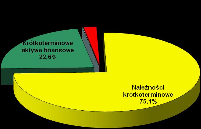 1 2 3 4 5 6 7 3 Krótkoterminowe aktywa finansowe w tym m. in.