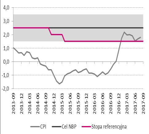 Gospodarka polska Stopy procentowe w Polsce [%] Stopy procentowe w Polsce [%] Źródło: Macrobond Stopa bezrobocia [%] Stopy w Polsce bez zmian Rada Polityki Pieniężnej, zgodnie z oczekiwaniami,