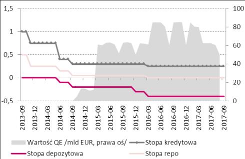 Gospodarki zagraniczne Stopy procentowe w strefie euro [%] Źródło: Macrobond Wskaźniki PMI w Niemczech [pkt.