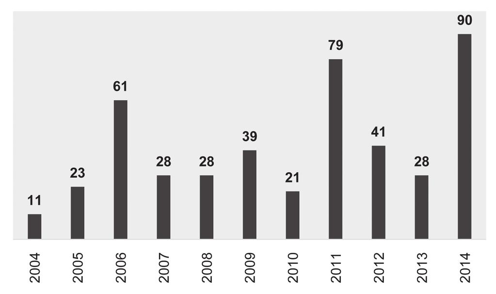 Dostawy trolejbusów w latach 2004 2014 Zaprzestanie produkcji w 2004 roku przez Škodę trolejbusów na własnych nadwoziach zaowocowało dostarczaniem w latach 2004 2014 do czeskich i słowackich