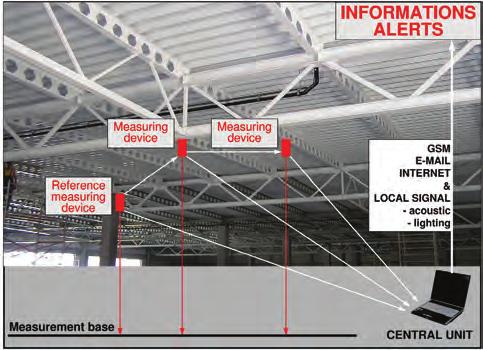 Stanisław Wierzbicki The on-line subsystem uses the laser measurement of deflection and temperature of representative number of nodes in the structure.