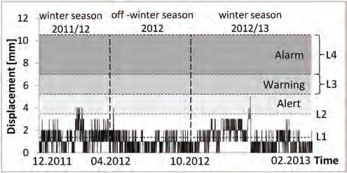 Stanisław Wierzbicki Figures 5 and 6 show the records of the displacement and temperature from the measuring device P7 [2].