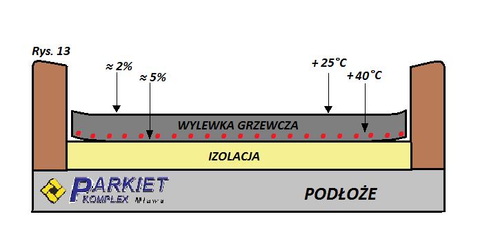 Rys. 13 Wylewka w trakcie wygrzewania ze skurczem temperaturowym i wilgotnościowym. Rys.