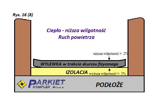 Na odkształconą wylewkę będącą w trakcie wysychania nałożono barierę