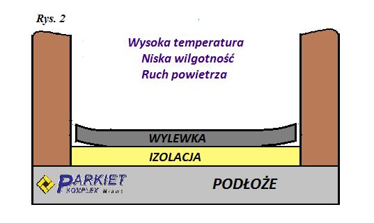 Poniżej odkształcona powierzchniowo wylewka, gdzie brak zabezpieczenia przed działaniem warunków zewnętrznych, przyczynił się do powstania przedwczesnego skurczu warstwy przypowierzchniowej wylewki.