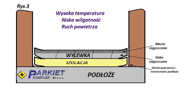 Bardzo istotnymi przyczynami powstawania tego typu odkształceń, szczególnie w narożach jest malejąca grubość wylewki, oraz niejednorodne zagęszczenie.