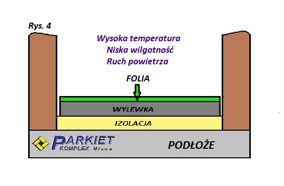 Rys. 4 Wylewka zabezpieczona folią Zapobieganie tego typu odkształceniom polega na ograniczeniu ubytku wody z powierzchni wylewki poprzez okrycie folią przez okres intensywnego wiązania betonu.
