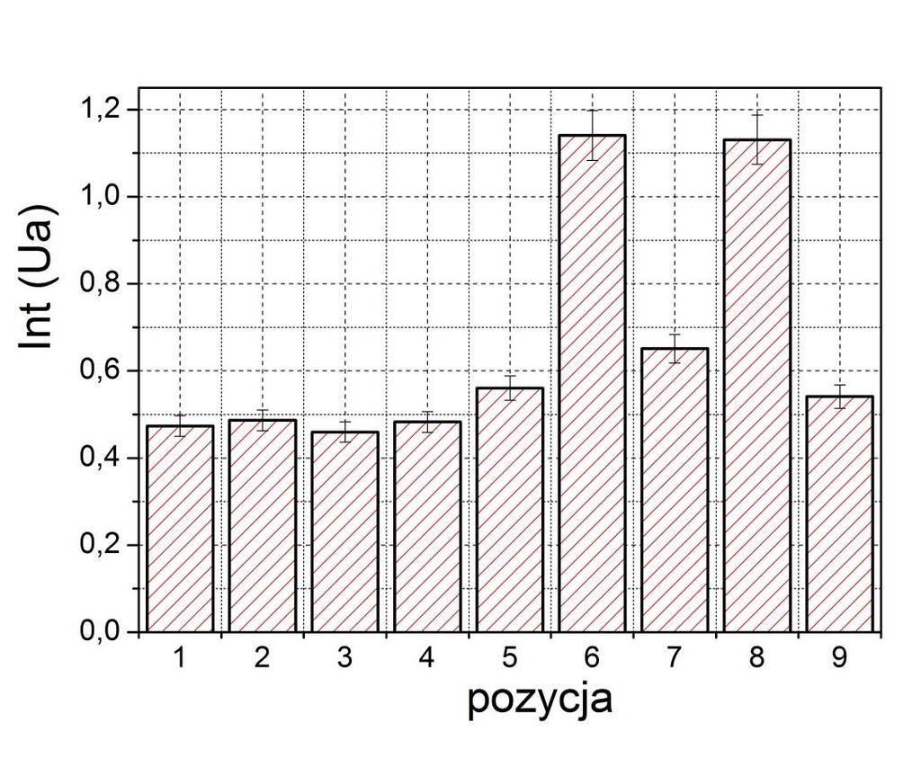 EMA rurociągu pary Chwilowe natężenie EMA w funkcji napięcia generatora prądu (połowa cyklu