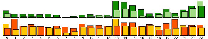 Strona 2 z 22 24 luty 2010 111 1.65% 65 5.72% 22 6.09% 17716 4.20% 25 luty 2010 435 6.47% 56 4.93% 18 4.99% 8852 2.10% 26 luty 2010 1029 15.3% 30 2.64% 10 2.77% 19699 4.67% 27 luty 2010 73 1.09% 32 2.