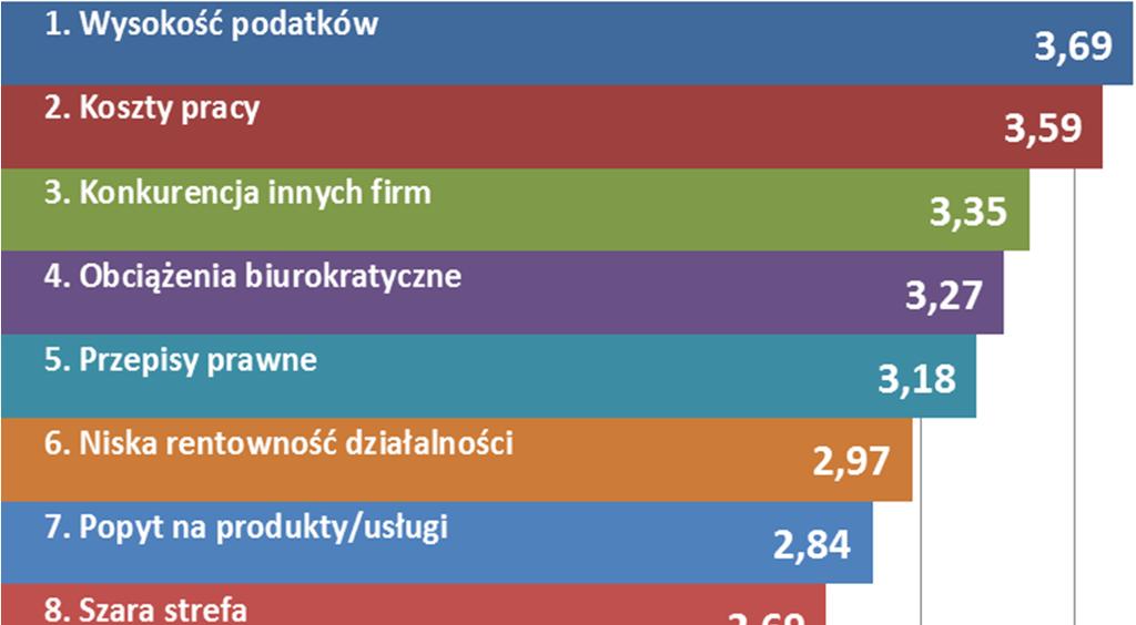 W 2013 r. zmniejszyły się bariery prowadzenia działalności. Już nie koszty pracy, ale wysokość podatków najważniejszą barierą.