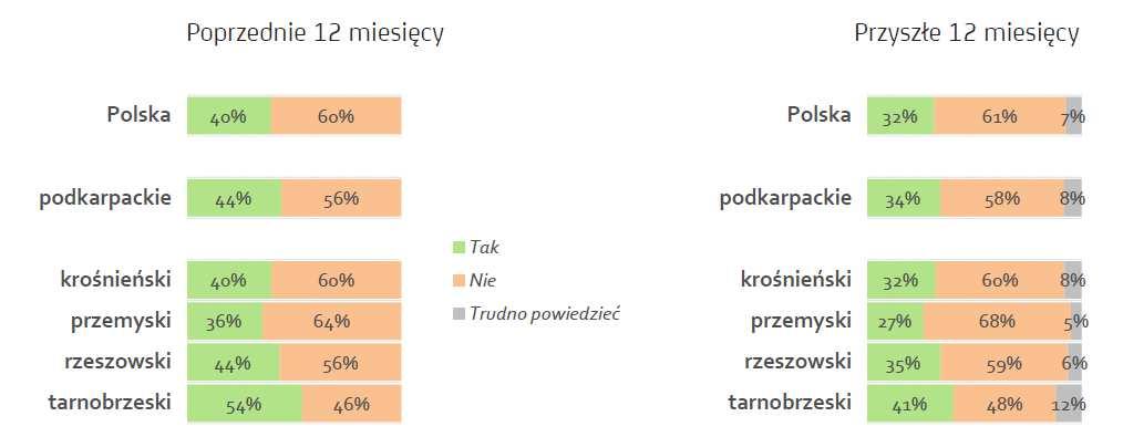 Inwestycje w Podkarpackich firmach w większym stopniu realizowane w roku ubiegłym, zapowiedź ograniczenia tempa na 2014 Podregion tarnobrzeski zdecydowanym