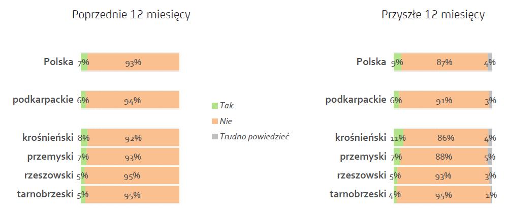 Eksport mikro i małych firm w województwie podkarpackim Pytanie o wykorzystanie dostępnych szans eksportowych w przyszłości ( ten sam