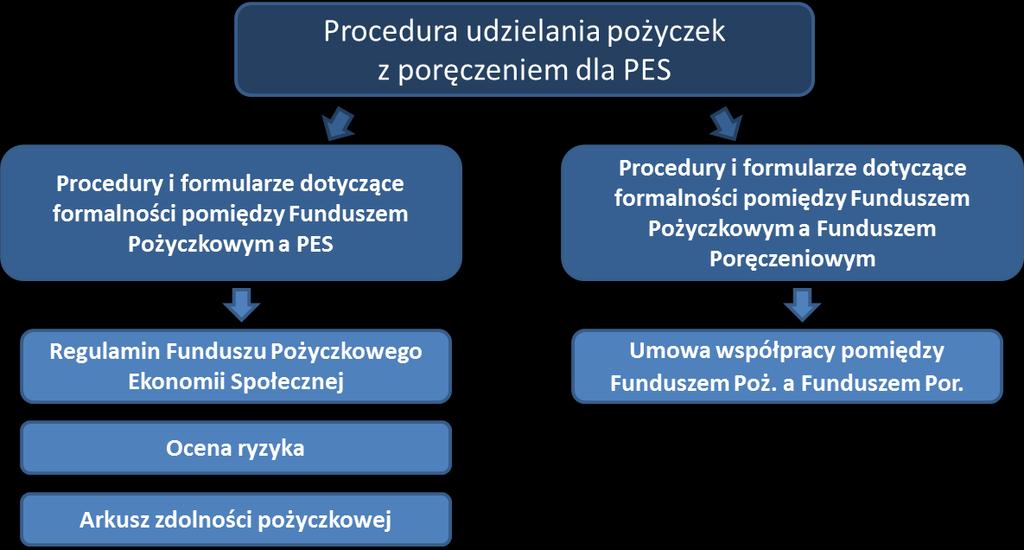 Strona7 11. Weksla. 12. Deklaracji wekslowej. 13. Wezwania do zapłaty z tytułu poręczenia spłaty pożyczki. 14. Powiadomienia o warunkowej decyzji pożyczkowej Funduszu Pożyczkowego. 15.