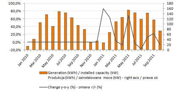 Chart 2. Generation results and capacity growth between Jan 2010-Oct 2011 / Wyniki produkcyjne i zainstalowane moce od 1 stycznia 2010 r. do 31 października 2011 r. Chart 3.