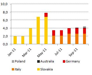 while the Slovak power plants performed 16% above their forecasts. The Specific Performance Ratio reached 74k Wh/kWp in October, versus 79 Wh/kWp a year ago and 116 Wh/kWp in September.