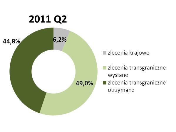 Wykres nr 12. Udział procentowy poszczególnych kategorii zleceń, tj.