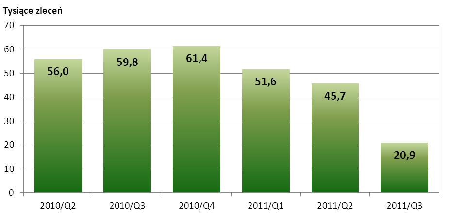 Wykres nr 16. Liczba zleceń w systemie SORBNET-EURO w kolejnych kwartałach od II kwartału 2010 r. Zlecenia realizowane za pośrednictwem SORBNET-EURO można podzielić na dwie podstawowe kategorie, tj.