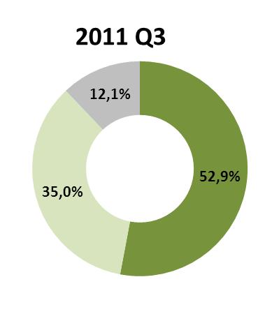 transgraniczne oraz krajowe w dwóch kolejnych kwartałach, tj. II i III kwartale 2011 r.